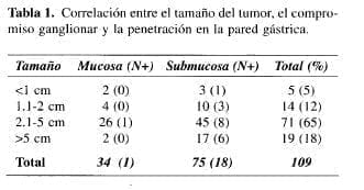 Carcinoma Gástrico Temprano, Correlación