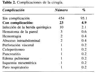 Colecistectomía Laparoscópica, Complicaciones de la cirugía