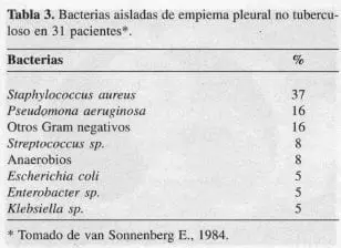 Bacterias aisladas de Empiema Pleural no Tuberculoso