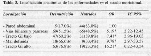 Localización Anatómica de las Enfermedades vs el Estado Nutricional