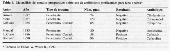 Uso de Antibióticos Profilácticos para Tubo a Tórax