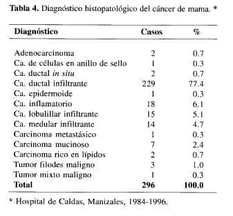 Diagnóstico Histopatológico del Cáncer de mama