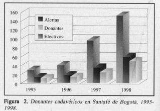 Donantes cadavéricos en Santafé de Bogotá, 1995- 1998