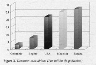 Donantes Cadavéricos (Por millón de población)