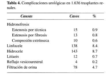 Complicaciones urológicas