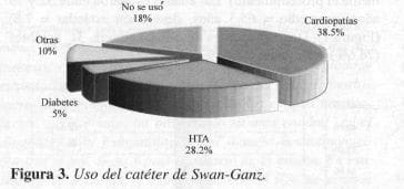 Uso del catéter de Swan-Ganz