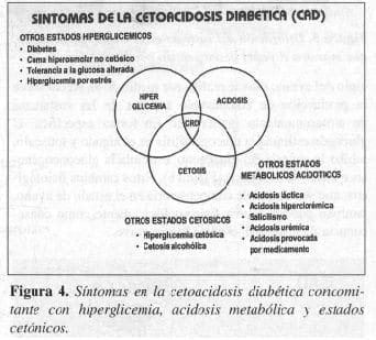 Síntomas en la Cetoacidosis Diabética concomitante con Hiperglicemia