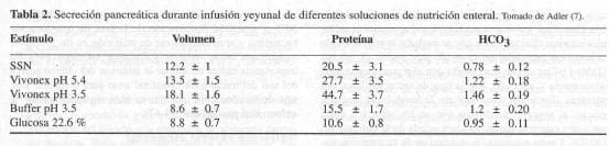 Secreción Pancreática durante Infusión Yeyunal