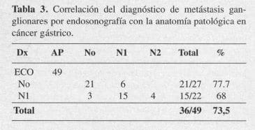 Correlación del diagnóstico de Metástasis