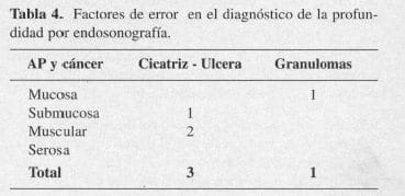 Factores de error en el diagnóstico de la profundidad por Endosonografía