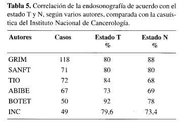 Correlación de la Endosonografía