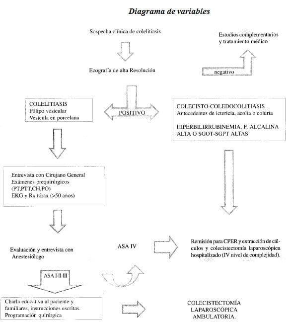 Colecistectomía Laparoscópica Ambulatoria, Diagrama