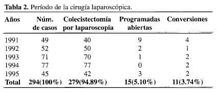 Período de la Cirugía Laparoscópica