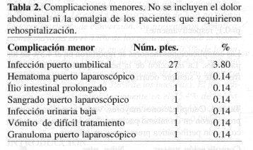 Colecistectomía Laparoscópica, Complicaciones menores