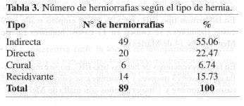 Número de herniorrafias según el tipo de hernia
