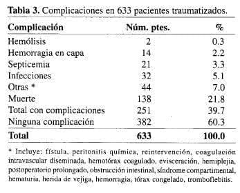 Autotransfusión en Medellín, pacientes traumatizados