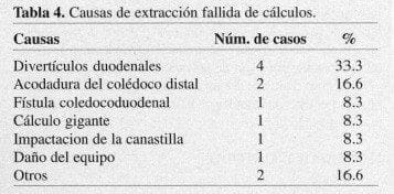 Biliar Endoscópica, Causas de extracción fallida de cálculos