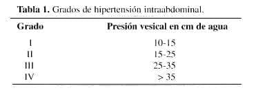 Grados de Hipertensión Intraabdominal