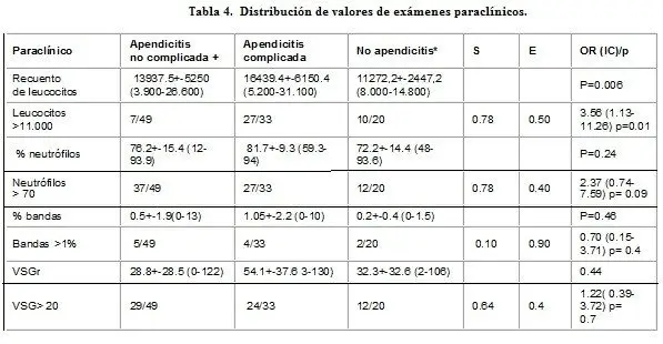 Apendicitis Aguda, Distribución de valores de exámenes paraclínicos