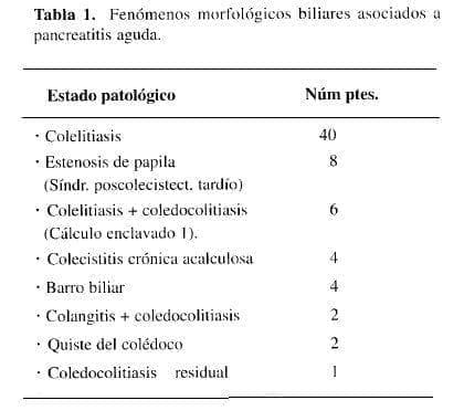 Fenómenos Morfológicos Biliares Asociados a Pancreatitis Aguda