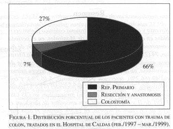 Distribución porcentual de los pacientes con trauma de colon