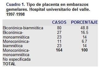 Tipo de placenta en Embarazos Gemelares