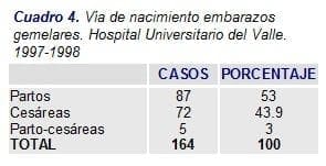 Vía de Nacimiento Embarazos Gemelares