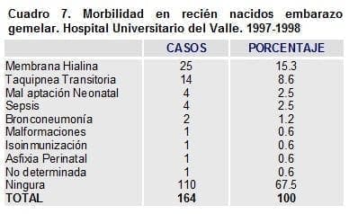 Morbilidad en recién nacidos Embarazo Gemelar