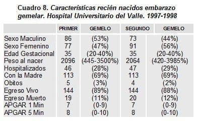 Características Recién Nacidos Embarazo Gemelar