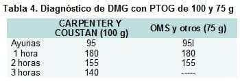 Diagnóstico de DMG con PTOG de 100 y 75 g
