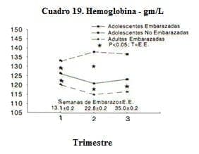 Adolescentes y Embarazo: Hemoglobina - gm/L