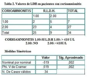 Valores de LDH en Pacientes con Corioamnionitis