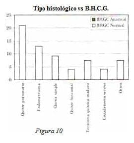 Masas Anexiales Tipo histológico vs B.H.C.G.