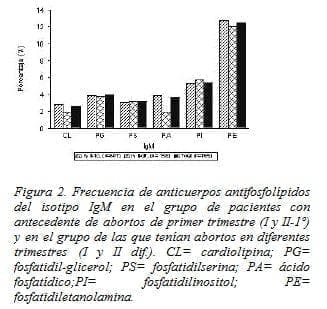 Frecuencia de Anticuerpos Antifosfolípidos