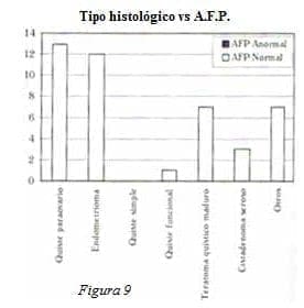 Masas Anexiales: Tipo histológico vs A.F.P
