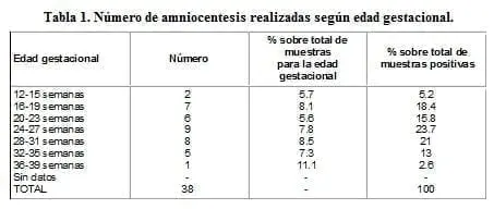 Número de Amniocentesis realizadas según Edad Gestacional