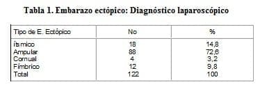 Embarazo Ectópico: Diagnóstico laparoscópico