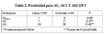 Anticardiolipina y Anti b2, Positividad para AC, AC1 Y Ab2 GP I
