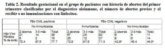 Resultado Gestacional en el Grupo de Pacientes con Historia de Abortos