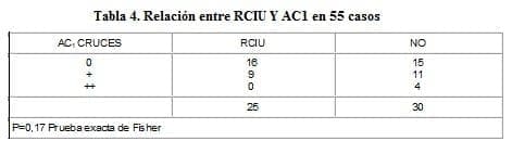 Relación entre RCIU Y AC1 en 55 casos