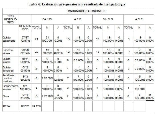 Masas Anexiales: Evaluación preoperatoria y resultado de histopatología