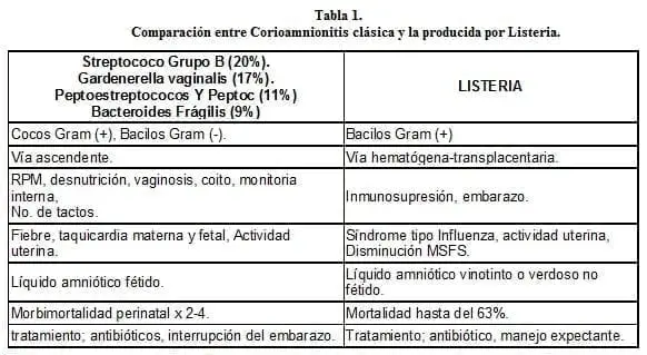Comparación entre Corioamnionitis clásica y la producida por Listeria