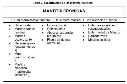 Clasificación de las Mastitis Crónicas