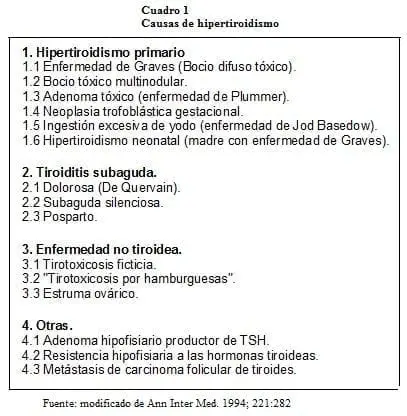 Causas de Hipertiroidismo