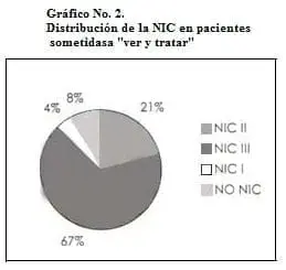 Pacientes sometidasa "ver y tratar"