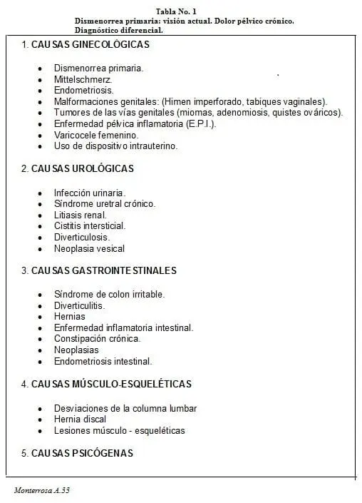 Dismenorrea primaria: visión actual. Dolor Pélvico Crónico