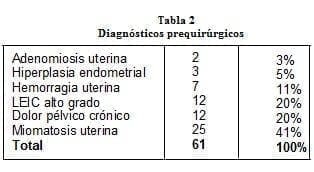 Histerectomía , Diagnósticos prequirúrgicos