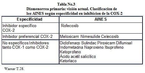 Dismenorrea primaria: Clasificacion de los AINES