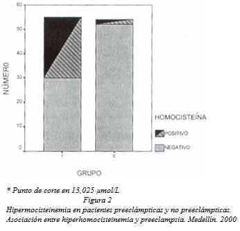 Hipermocisteinemia en Pacientes Preeclámpticas