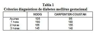 Criterios Diagnósticos de Diabetes Mellitus Gestacional